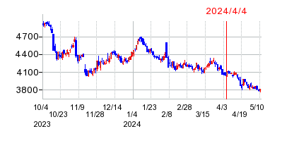 2024年4月4日 09:22前後のの株価チャート